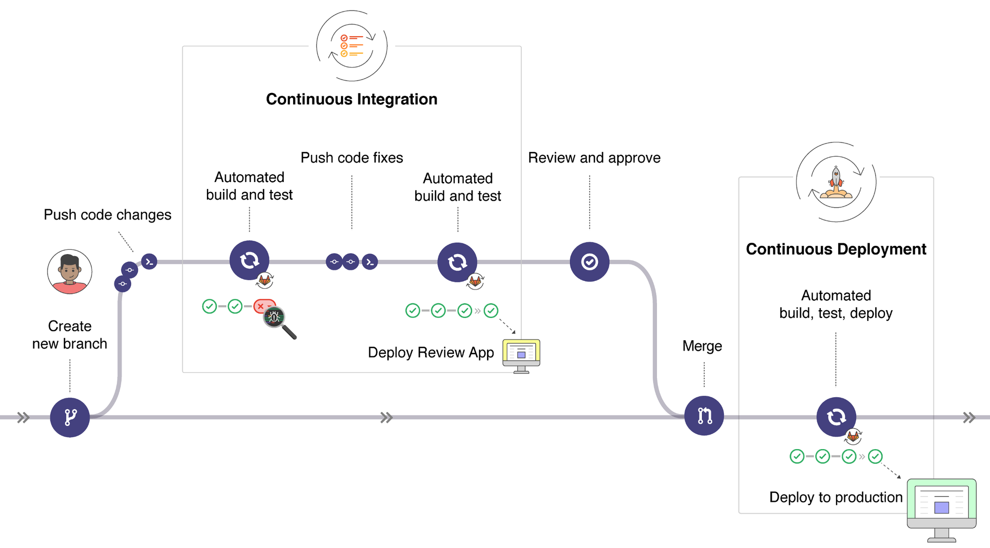Automatiser le cycle de vie du code : tests, analyse et déploiement à chaque changement   - Cover Image